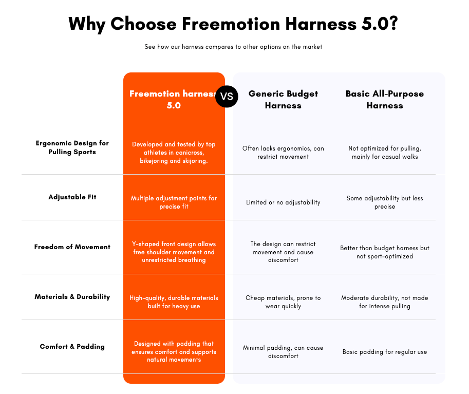 A comparison infographic titled 'Why Choose Freemotion Harness 5.0?' with a table comparing the Freemotion harness 5.